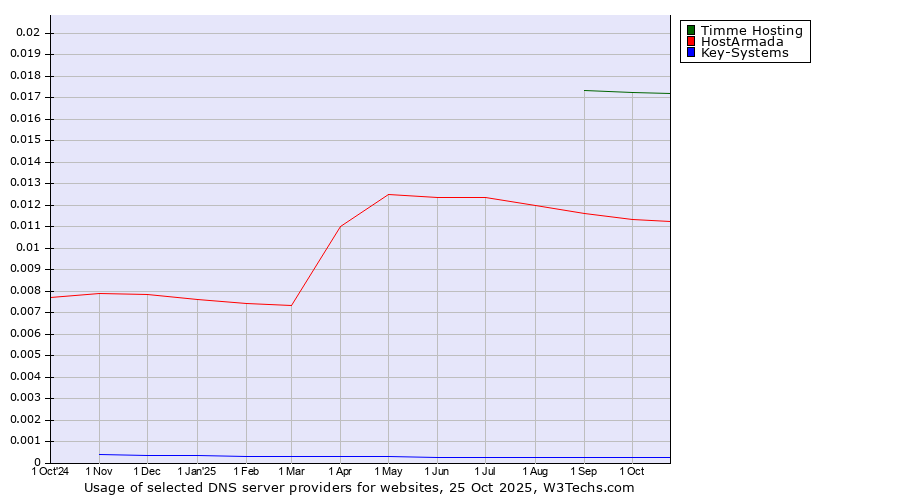 Historical trends in the usage of Timme Hosting vs. HostArmada vs. Key-Systems