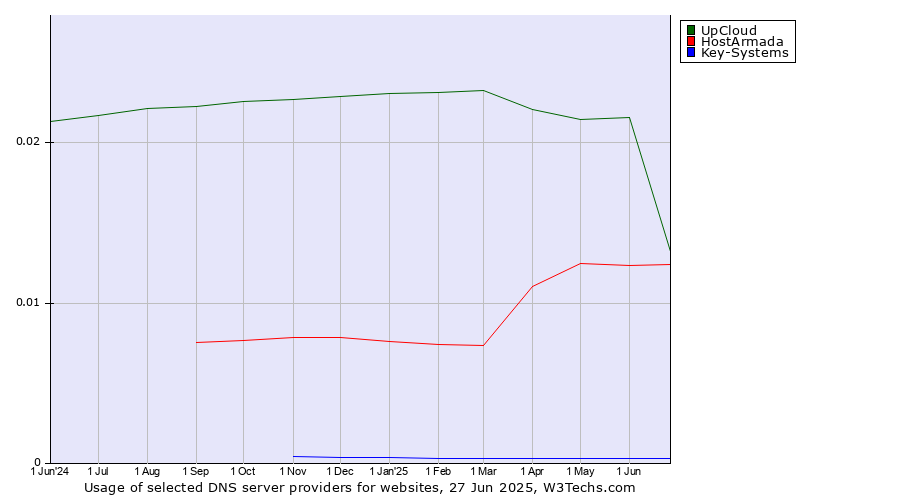 Historical trends in the usage of UpCloud vs. HostArmada vs. Key-Systems