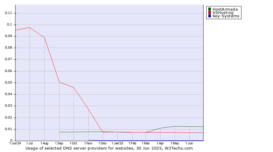 Historical trends in the usage of HostArmada vs. VSHosting vs. Key-Systems