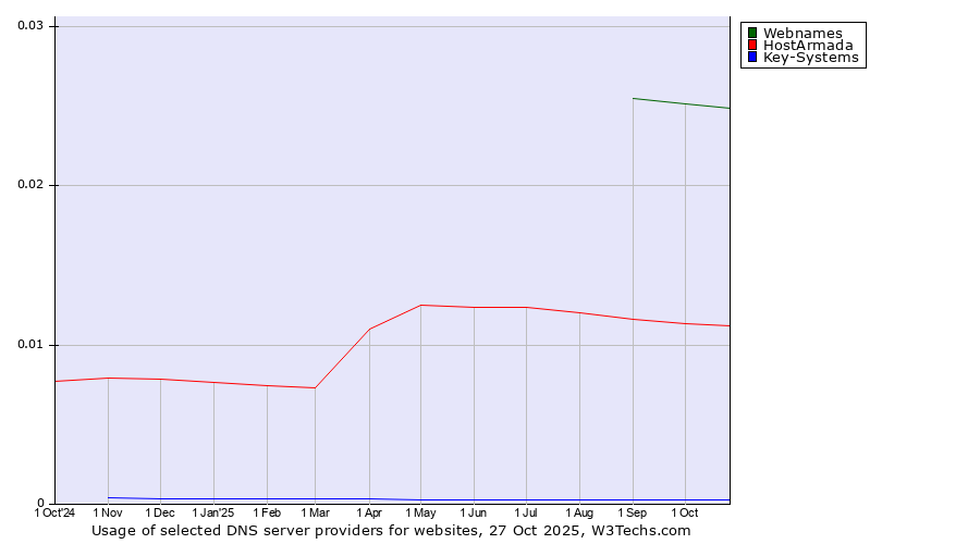 Historical trends in the usage of Webnames vs. HostArmada vs. Key-Systems