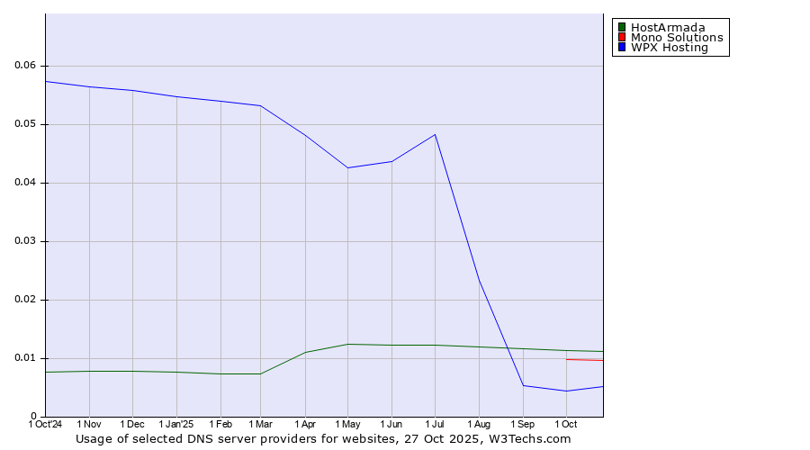Historical trends in the usage of HostArmada vs. Mono Solutions vs. WPX Hosting