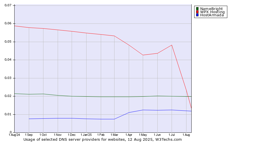 Historical trends in the usage of WPX Hosting vs. NameBright vs. HostArmada