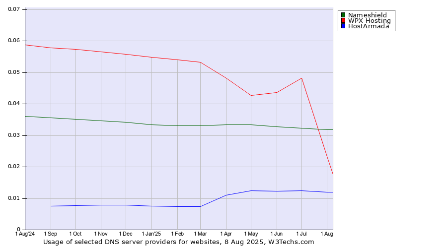 Historical trends in the usage of Nameshield vs. WPX Hosting vs. HostArmada