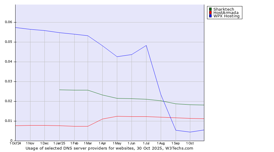 Historical trends in the usage of Sharktech vs. HostArmada vs. WPX Hosting