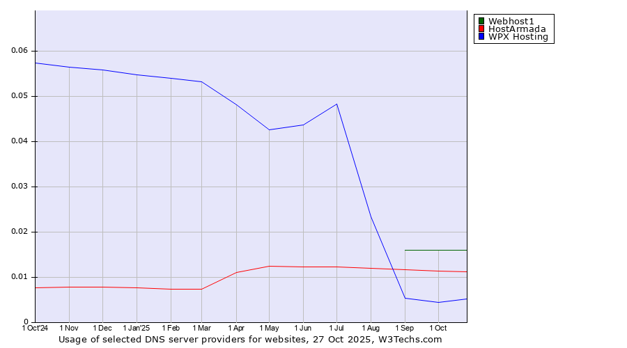 Historical trends in the usage of Webhost1 vs. HostArmada vs. WPX Hosting