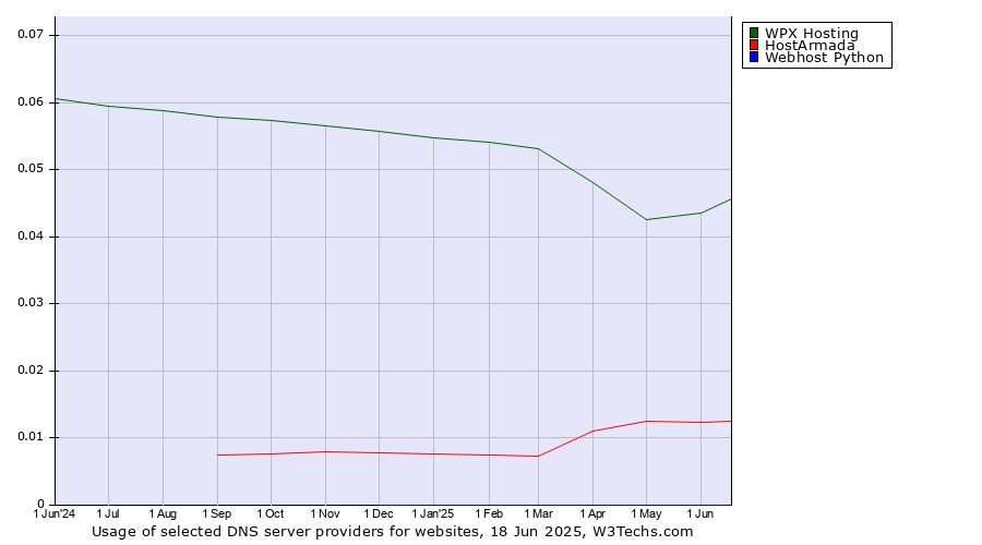 Historical trends in the usage of WPX Hosting vs. HostArmada vs. Webhost Python