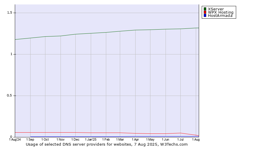Historical trends in the usage of XServer vs. WPX Hosting vs. HostArmada