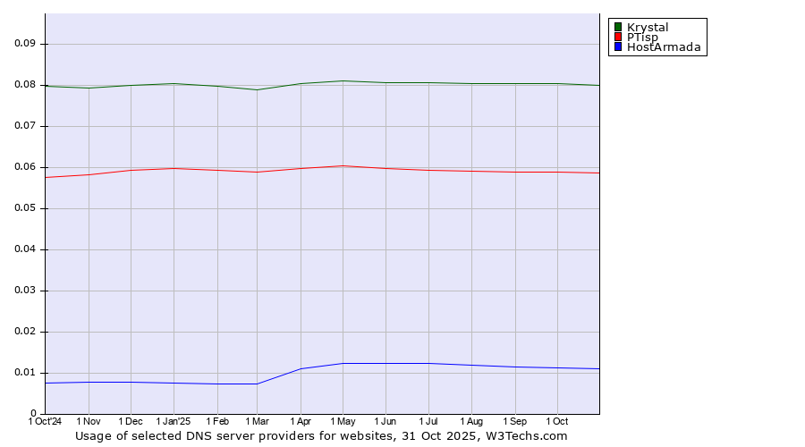 Historical trends in the usage of Krystal vs. PTisp vs. HostArmada