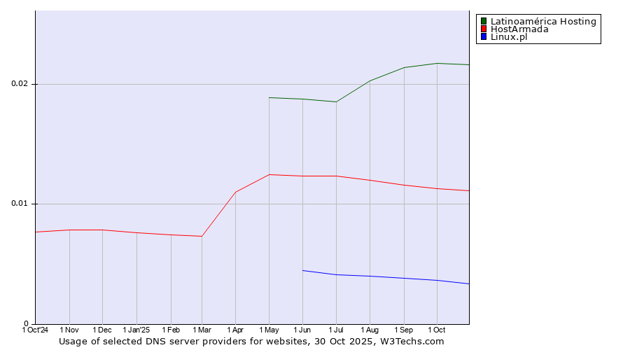Historical trends in the usage of Latinoamérica Hosting vs. HostArmada vs. Linux.pl