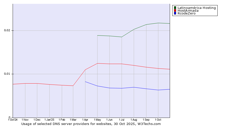 Historical trends in the usage of Latinoamérica Hosting vs. HostArmada vs. RcodeZero