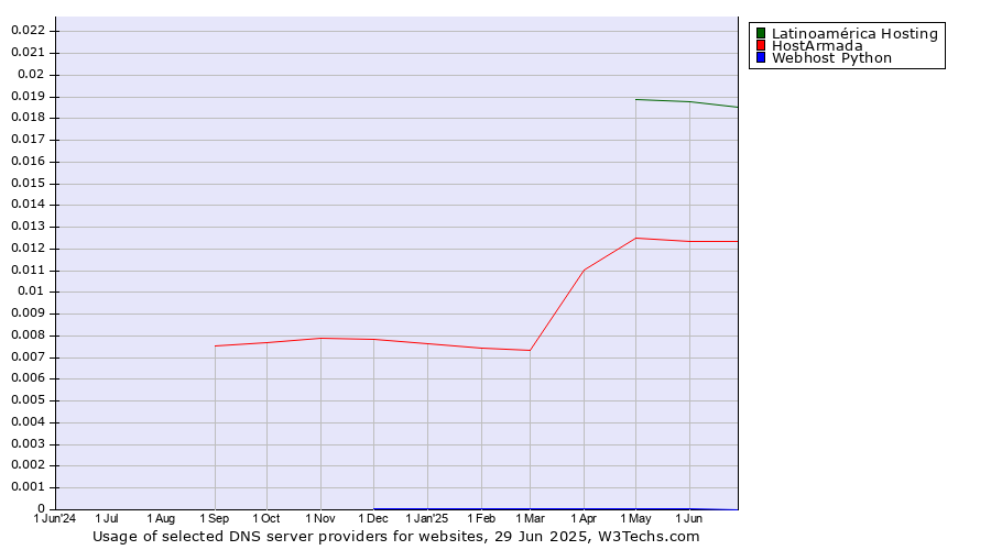 Historical trends in the usage of Latinoamérica Hosting vs. HostArmada vs. Webhost Python