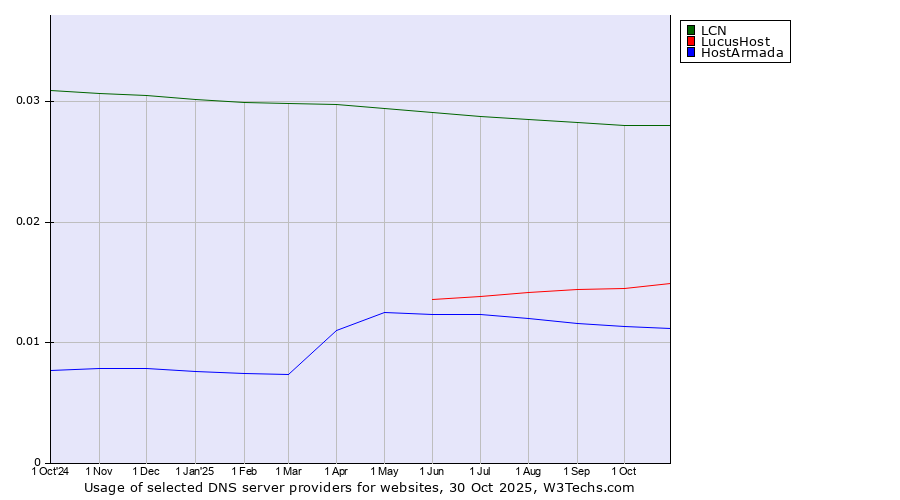 Historical trends in the usage of LCN vs. LucusHost vs. HostArmada