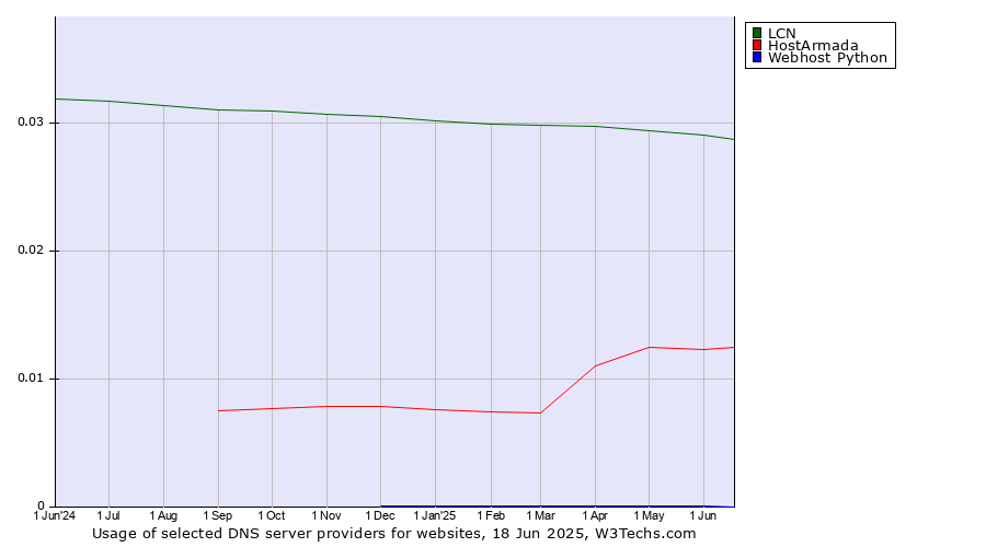 Historical trends in the usage of LCN vs. HostArmada vs. Webhost Python