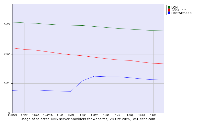 Historical trends in the usage of LCN vs. ZoneEdit vs. HostArmada