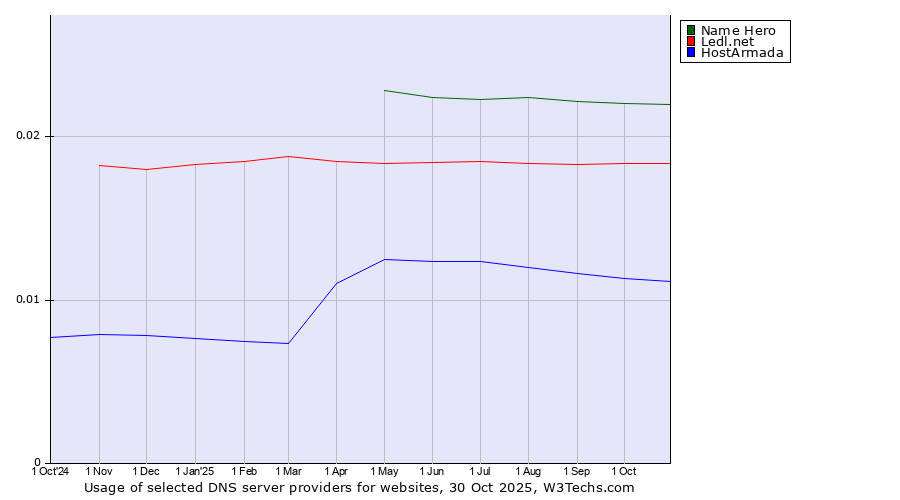 Historical trends in the usage of Name Hero vs. Ledl.net vs. HostArmada
