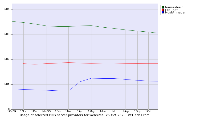 Historical trends in the usage of Nameshield vs. Ledl.net vs. HostArmada
