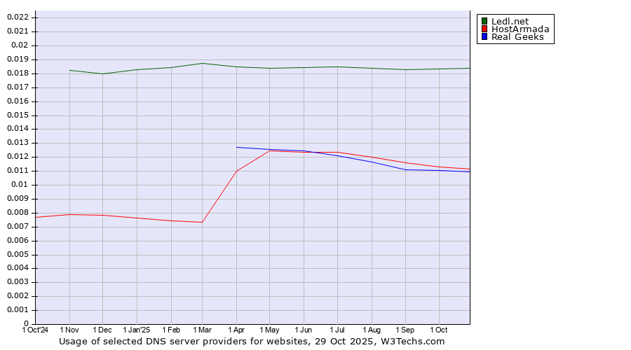 Historical trends in the usage of Ledl.net vs. HostArmada vs. Real Geeks