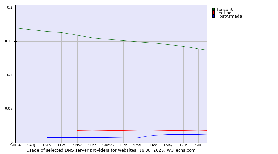 Historical trends in the usage of Tencent vs. Ledl.net vs. HostArmada