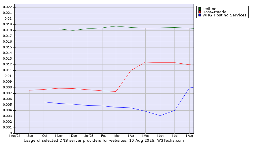 Historical trends in the usage of Ledl.net vs. HostArmada vs. WHG Hosting Services