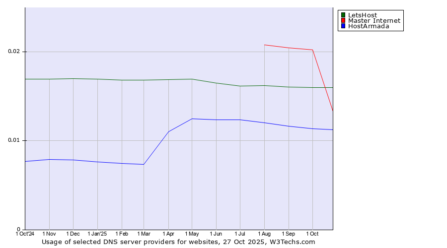 Historical trends in the usage of LetsHost vs. Master Internet vs. HostArmada