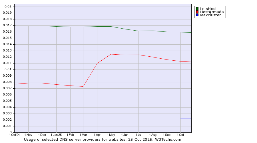 Historical trends in the usage of LetsHost vs. HostArmada vs. Maxcluster