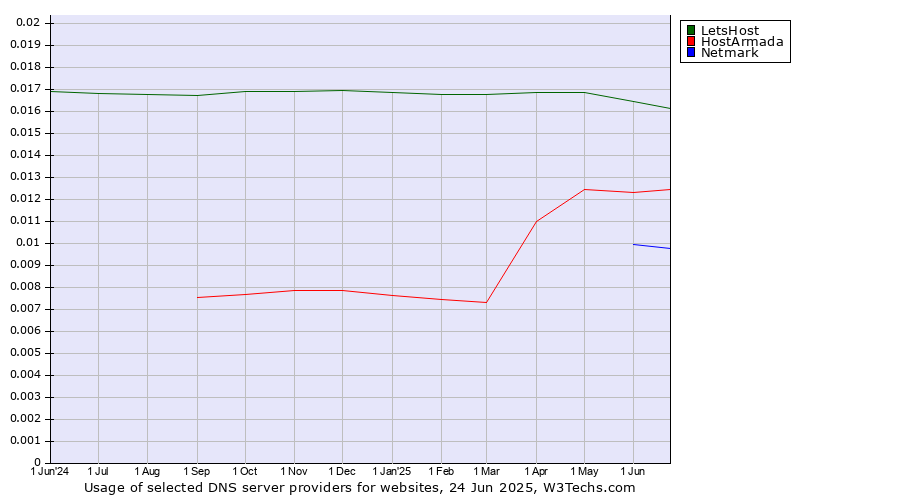 Historical trends in the usage of LetsHost vs. HostArmada vs. Netmark