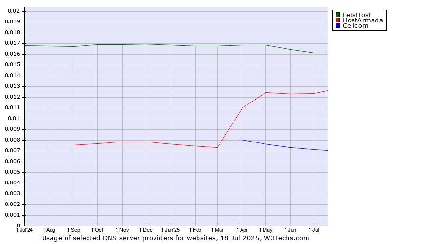 Historical trends in the usage of LetsHost vs. HostArmada vs. Cellcom