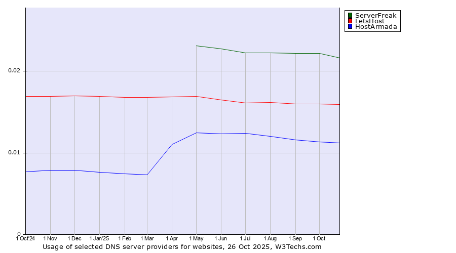 Historical trends in the usage of ServerFreak vs. LetsHost vs. HostArmada