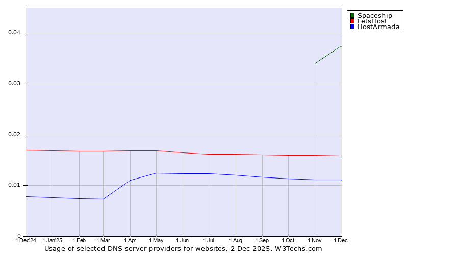 Historical trends in the usage of Spaceship vs. LetsHost vs. HostArmada