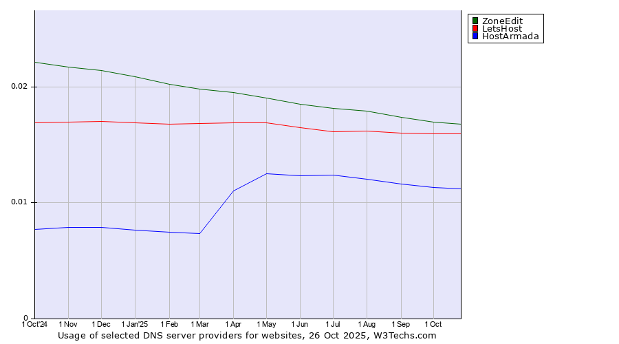 Historical trends in the usage of ZoneEdit vs. LetsHost vs. HostArmada