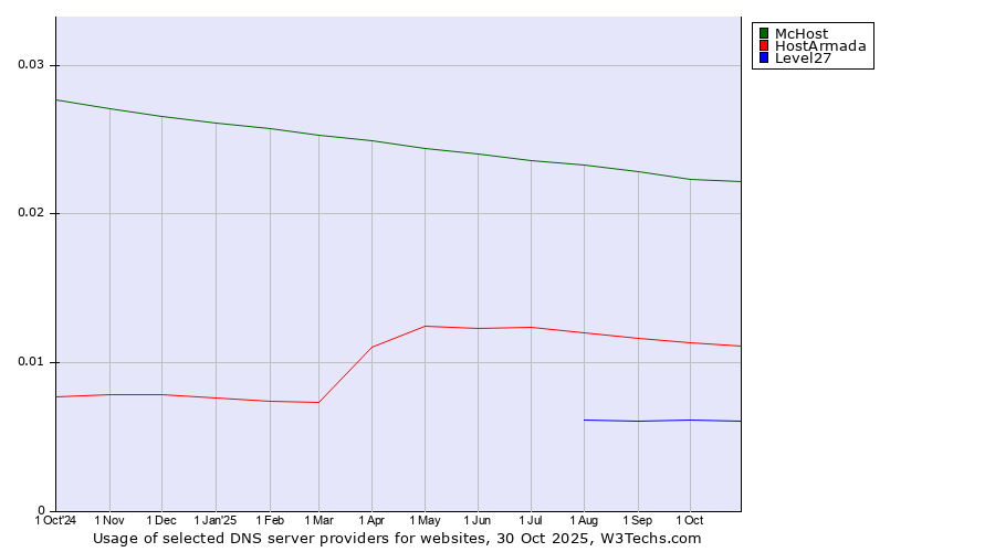 Historical trends in the usage of McHost vs. HostArmada vs. Level27
