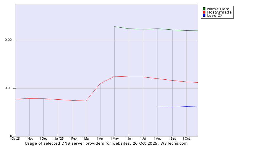 Historical trends in the usage of Name Hero vs. HostArmada vs. Level27