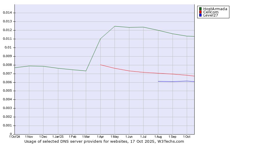 Historical trends in the usage of HostArmada vs. Cellcom vs. Level27