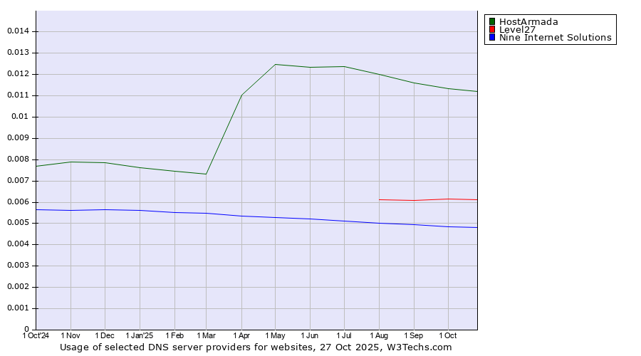 Historical trends in the usage of HostArmada vs. Level27 vs. Nine Internet Solutions