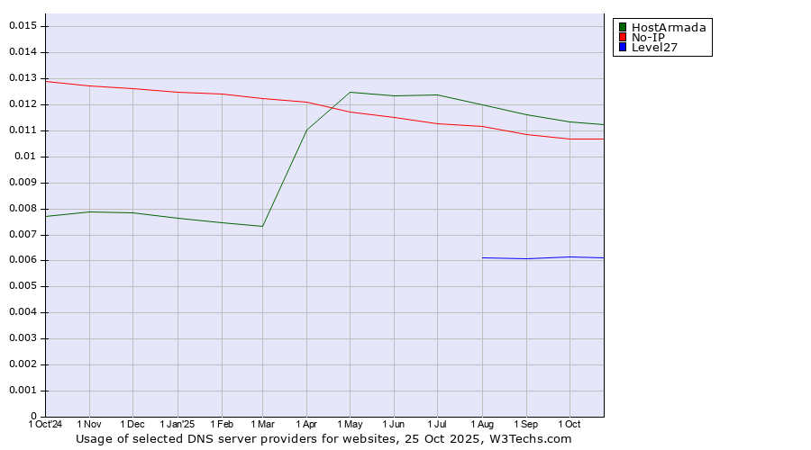 Historical trends in the usage of HostArmada vs. No-IP vs. Level27