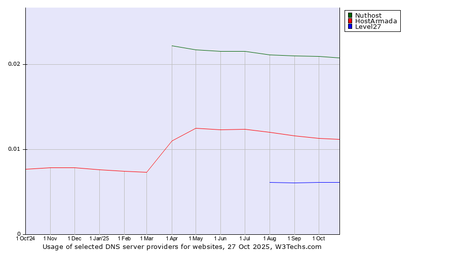 Historical trends in the usage of Nuthost vs. HostArmada vs. Level27