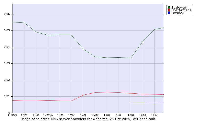 Historical trends in the usage of Scaleway vs. HostArmada vs. Level27