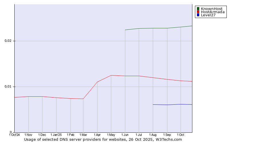 Historical trends in the usage of KnownHost vs. HostArmada vs. Level27