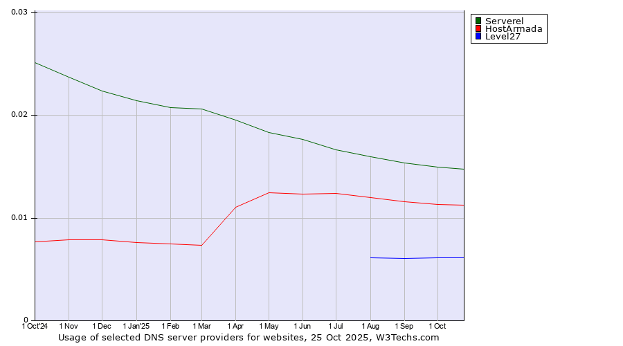 Historical trends in the usage of Serverel vs. HostArmada vs. Level27