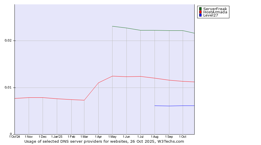 Historical trends in the usage of ServerFreak vs. HostArmada vs. Level27