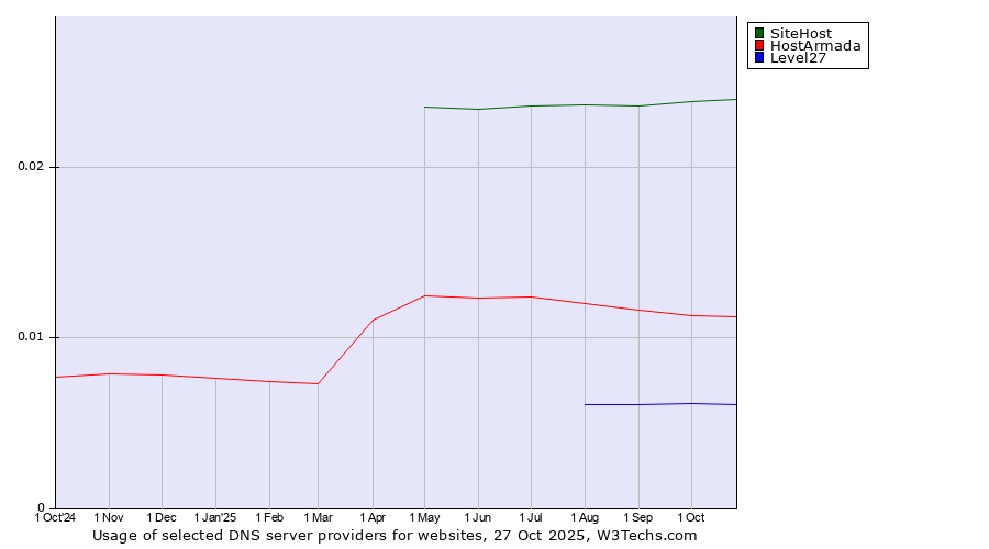 Historical trends in the usage of SiteHost vs. HostArmada vs. Level27