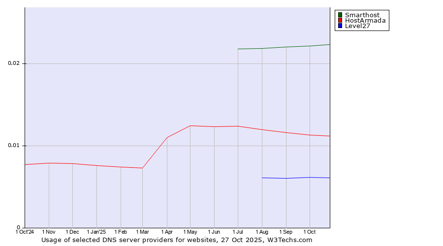 Historical trends in the usage of Smarthost vs. HostArmada vs. Level27