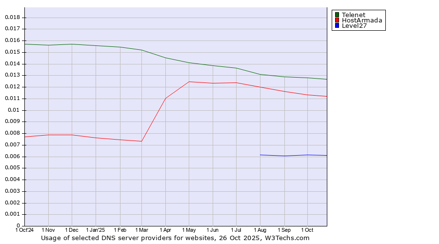 Historical trends in the usage of Telenet vs. HostArmada vs. Level27