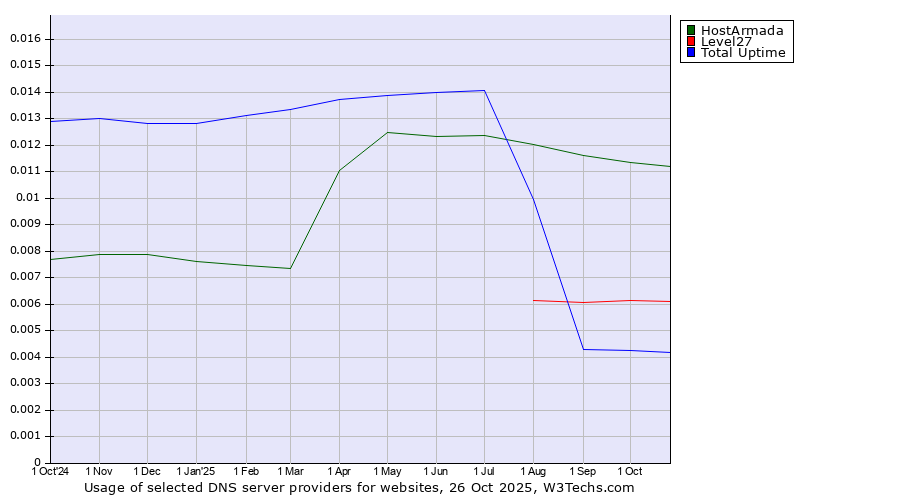 Historical trends in the usage of HostArmada vs. Level27 vs. Total Uptime