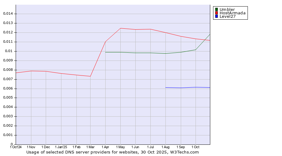 Historical trends in the usage of Umbler vs. HostArmada vs. Level27