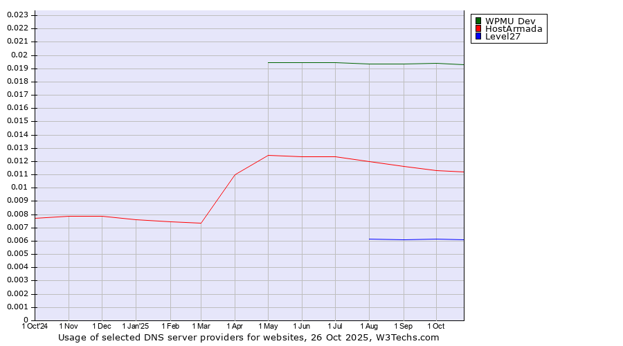 Historical trends in the usage of WPMU Dev vs. HostArmada vs. Level27