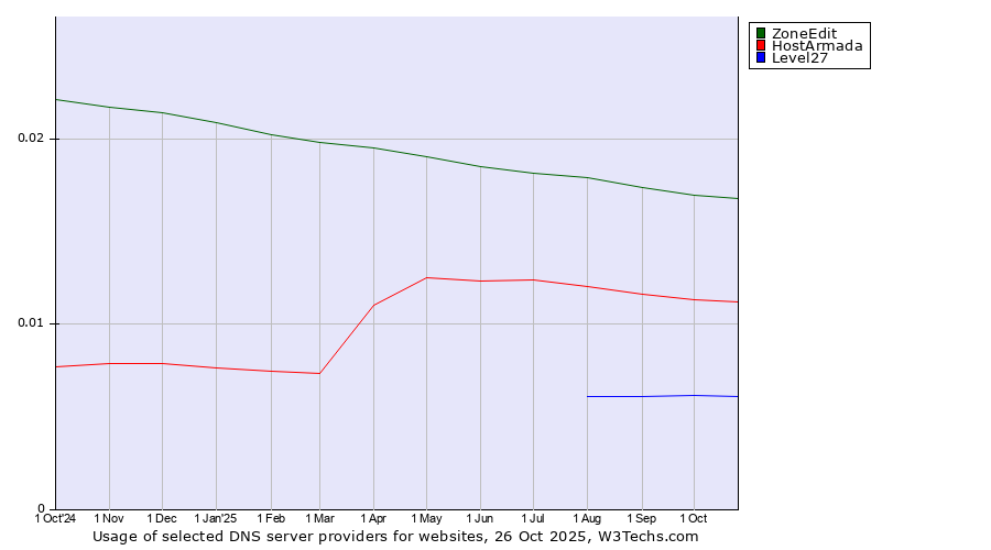 Historical trends in the usage of ZoneEdit vs. HostArmada vs. Level27