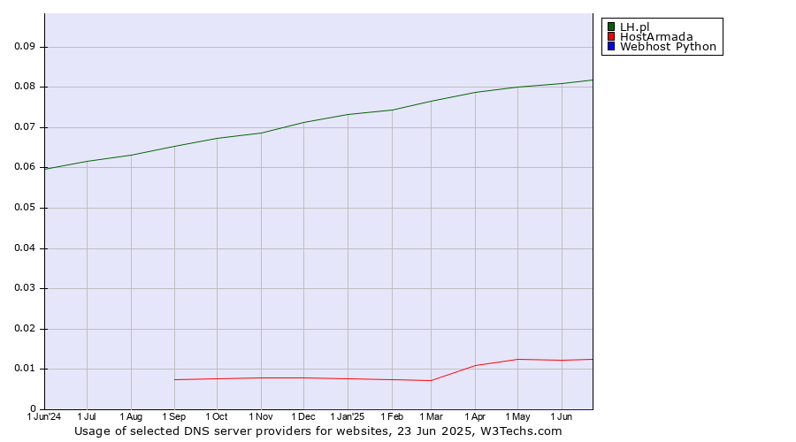 Historical trends in the usage of LH.pl vs. HostArmada vs. Webhost Python