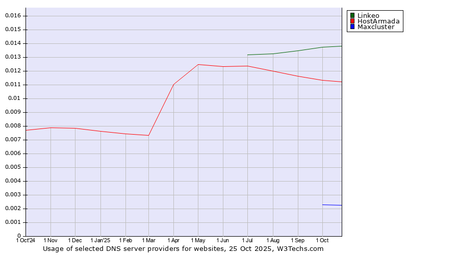 Historical trends in the usage of Linkeo vs. HostArmada vs. Maxcluster