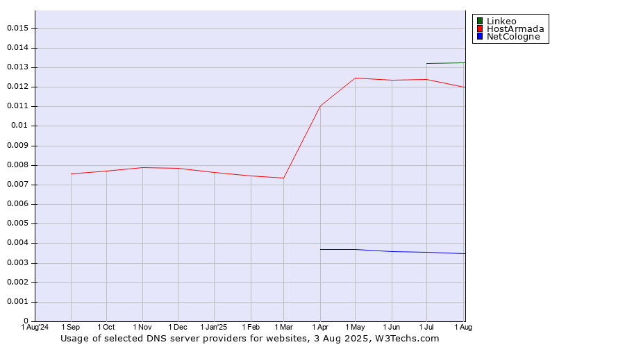 Historical trends in the usage of Linkeo vs. HostArmada vs. NetCologne